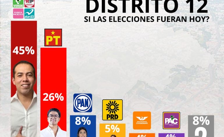 Aventaja Bladimir Zainos en casi 20 puntos al PT en el Distrito 12