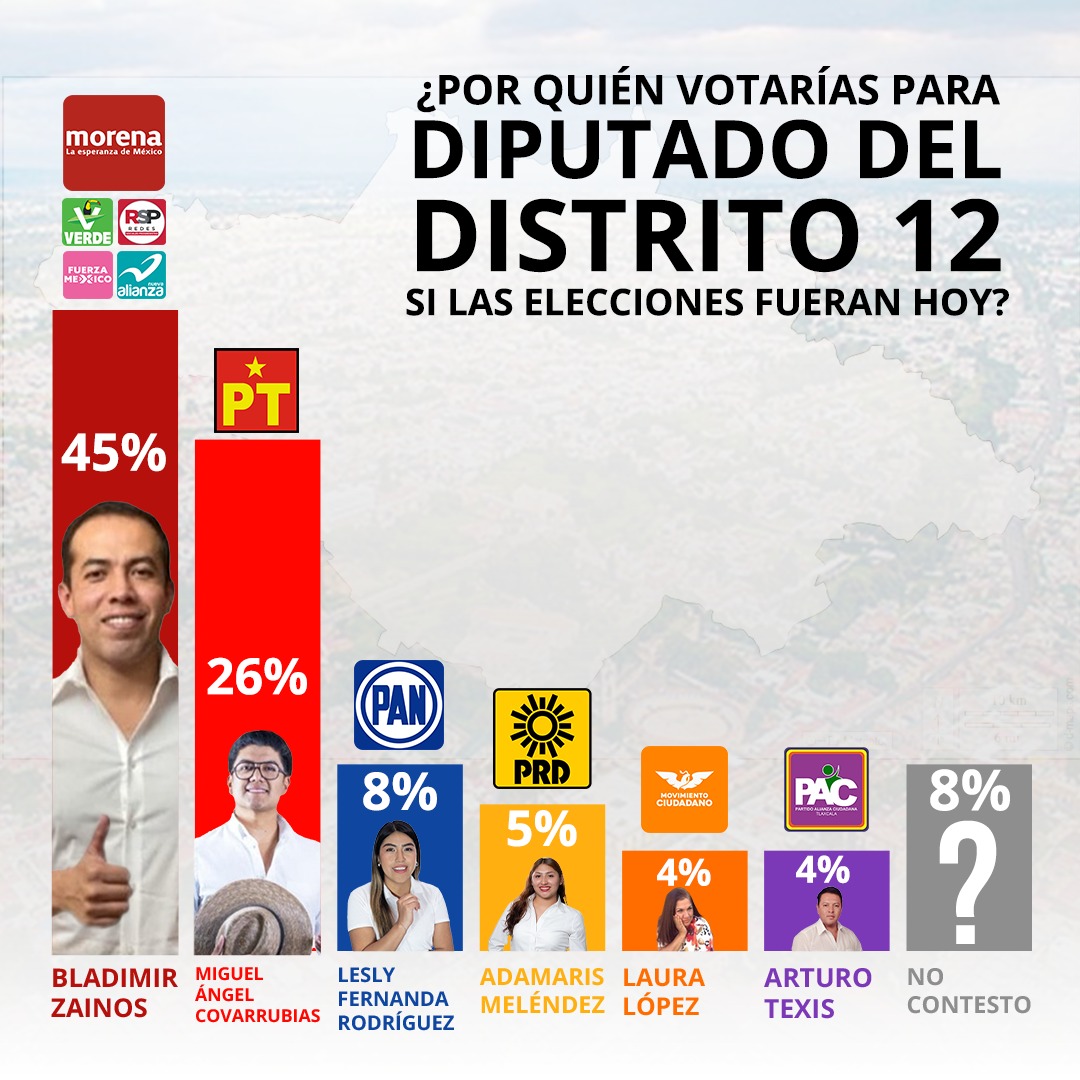 Aventaja Bladimir Zainos en casi 20 puntos al PT en el Distrito 12