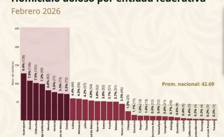 Puebla reduce 16.3% homicidios dolosos en primer bimestre de 2026: SESNSP