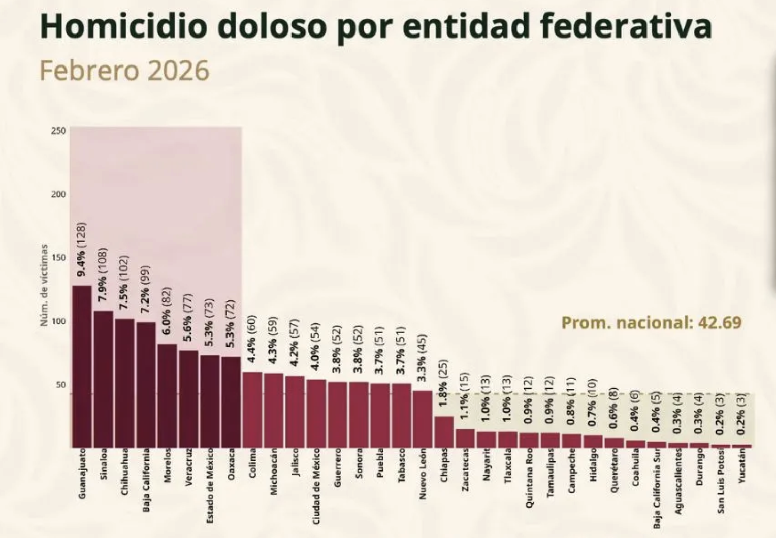 Puebla reduce 16.3% homicidios dolosos en primer bimestre de 2026: SESNSP